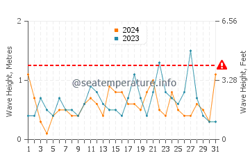 Waves height in Puntas de Calnegre in May