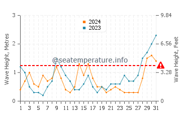 Waves height in Puro Pinget in May