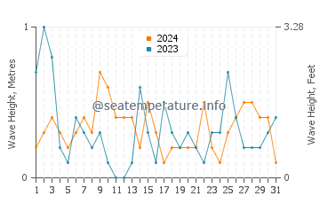 Waves height in Put-in-Bay in May