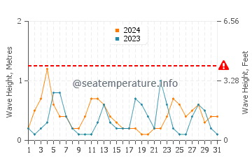 Waves height in Pyla in May