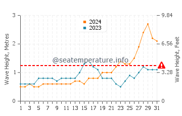 Waves height in Qalansiyah in May