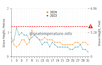 Waves height in Quarteira in May