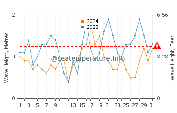 Waves height in Queenscliff in May
