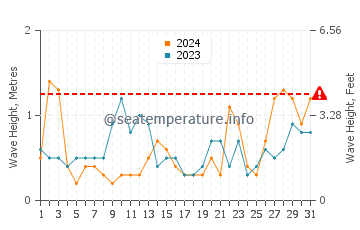 Altezza delle onde Quend Plage a maggio