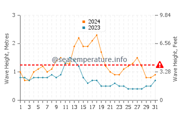 Waves height in Quentin in May