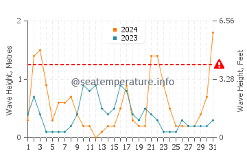 Altezza delle onde Quercianella a maggio