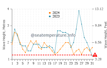 Altezza delle onde Quilca a maggio