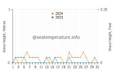 Waves height in Quilcene in May