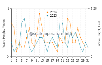 Waves height in Quilmes in May