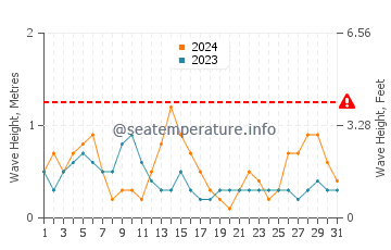 Altezza delle onde Quimiac a maggio