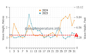 Waves height in Quindalup in May