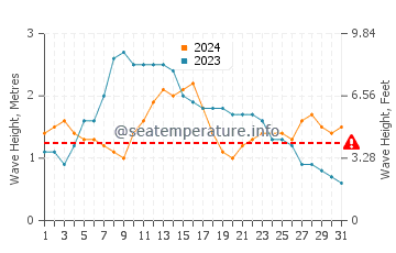 Waves height in Quintanilla in May