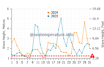 Waves height in Raglan in May