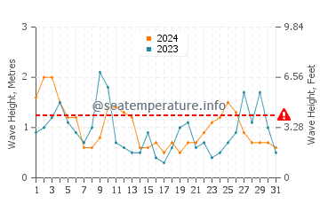 Waves height in Raleigh in May