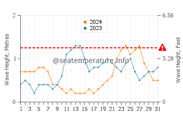Waves height in Rameswaram in May