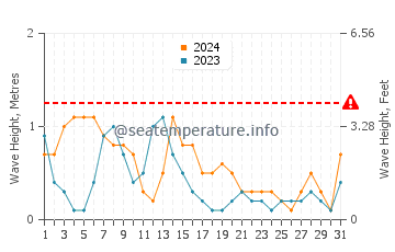 Waves height in Ramrod Key in May