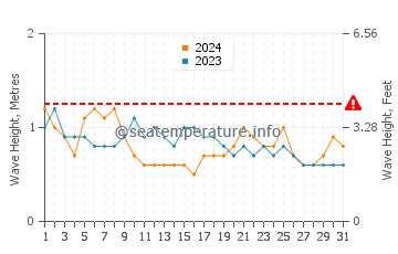 Waves height in Rancho Palos Verdes in May
