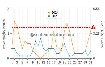 Waves height in Rapallo in May