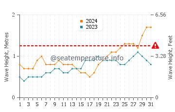 Waves height in Ratnagiri in May