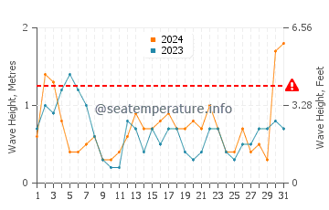 Waves height in Ravenscar in May