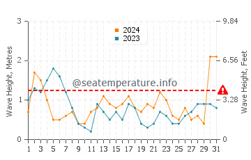Altezza delle onde Redcar a maggio