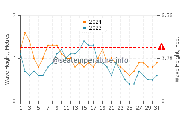 Waves height in Redland Bay in May