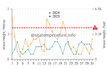 Waves height in Retamar in May
