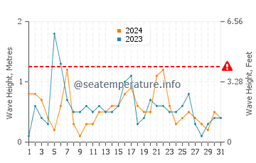 Waves height in Rewal in May