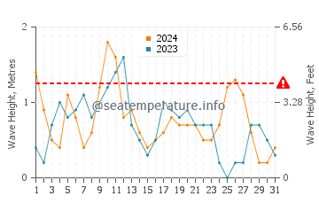 Altezza delle onde Rezovo a maggio