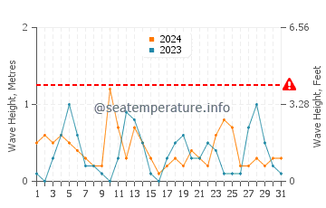 Altezza delle onde Rodi a maggio