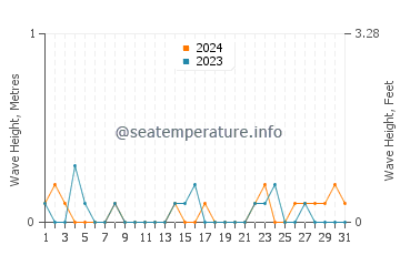 Waves height in Rhu in May