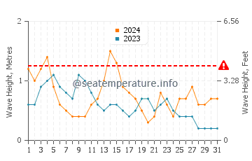 Waves height in Ria de Arousa in May