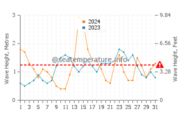 Waves height in Riazor Beach in May