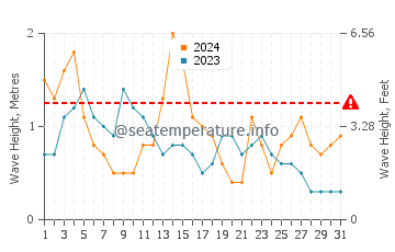 Waves height in Ribeira in May