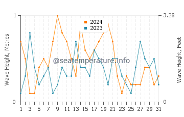 Waves height in Rincon de La Victoria in May