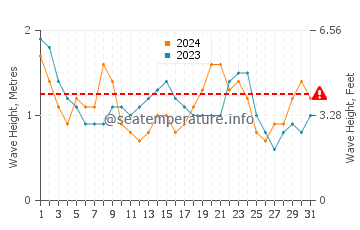 Waves height in Rio Del Mar in May