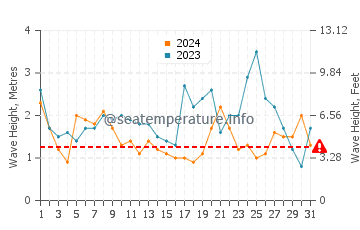 Altezza delle onde Ritoque a maggio