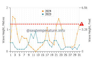 Waves height in Riva Trigoso in May