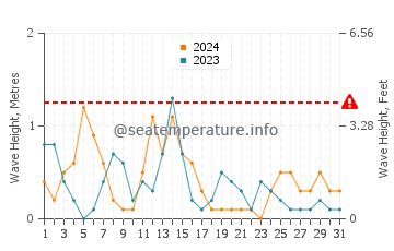 Waves height in Rize in May