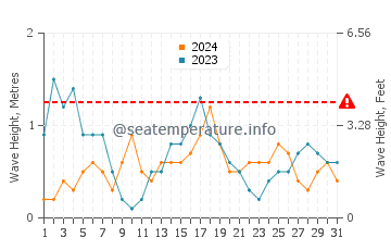 Waves height in Rizhao in May