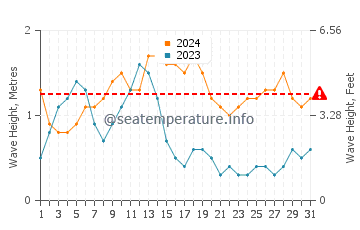 Altezza delle onde Roatán a maggio