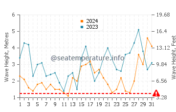 Waves height in Robe in May