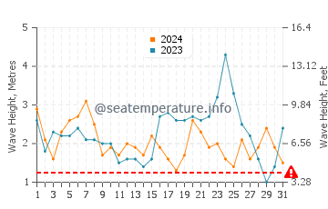 Waves height in Robinson Crusoe Island in May