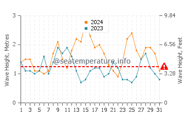 Waves height in Rocha in May