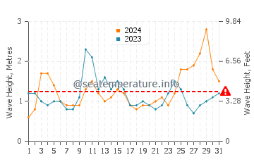 Waves height in Rockingham in May