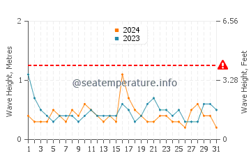 Waves height in Rocky Neck in May