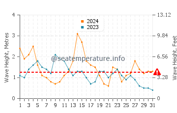 Waves height in Rodas beach in May