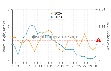Waves height in Rosa de la Arena in May