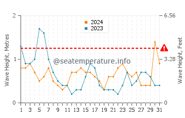 Waves height in Rosehearty in May