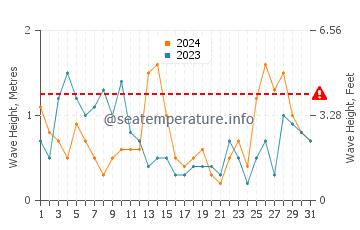 Waves height in Rosslare Harbour in May